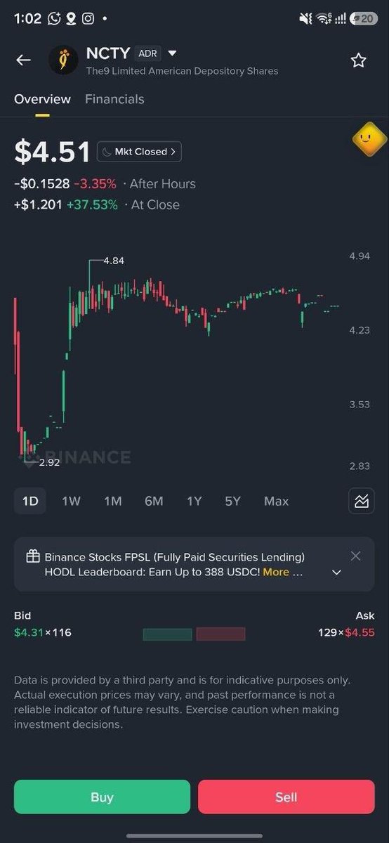 milesdefix's tweet photo. thought i was late when $9BIT hit its first ATH at $0.05 in June

but then i found out that @official_9bit is backed by The9 $NCTY, a literal nasdaq company

Q1 2026 data shows $23M net income, the strongest quarter since the 2004 IPO. this was driven by massive non-cash fair value receipts: 1.425B tokens in Q1 and total crypto holdings near $110M.

the9bit alone crossing 8M users and 110K+ AI-built games, it makes sense watching the Nasdaq-listed operating entity explode on the back of token-driven profits 

it is a whole new level of alpha FR

plus, they just named long-time CFO George Lai as CEO, locking in management incentives tied to beating these numbers every single quarter moving forward

endless opportunity to make money across traditional and crypto markets if you just look at the cross-market data early and take the risk when your parameters are hit 

trade $NCTY on Binance, $9BIT on KuCoin, MEXC, and BingX

do you think 9BIT is about to hit a new ATH soon?? 👀

full read: https://t.co/auTP0XtFbK