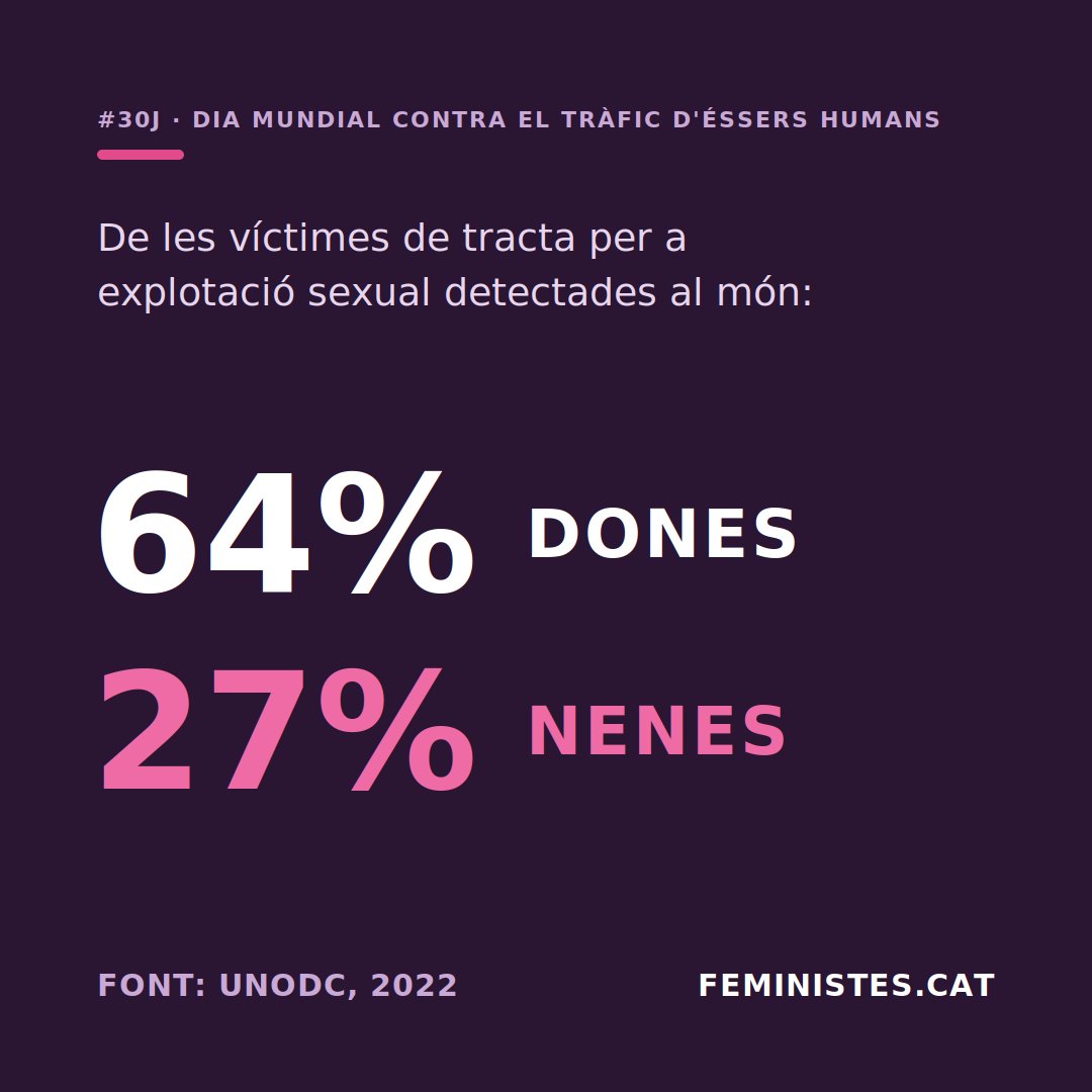 feministes_cat's tweet photo. 2/5
Del total de víctimes de tracta amb finalitat d'explotació sexual detectades al món, el 64% són dones i el 27% nenes. I Espanya és un dels principals països de destí d'aquesta tracta. (UNODC, 2022) https://t.co/3ePHQYfWQJ