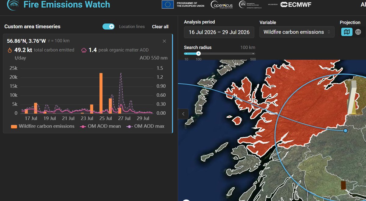 vicky_allan's tweet photo. Just checked out the Copernicus Fire Emissions tool for the Highlands and here's what it comes up with
49.2 kt carbon emissions. 
Roughly equivalent to what around 60-70 square kilometres of UK woodland would soak up in a year. https://t.co/i8Rxzf2r1b https://t.co/AO8LVVlJAX