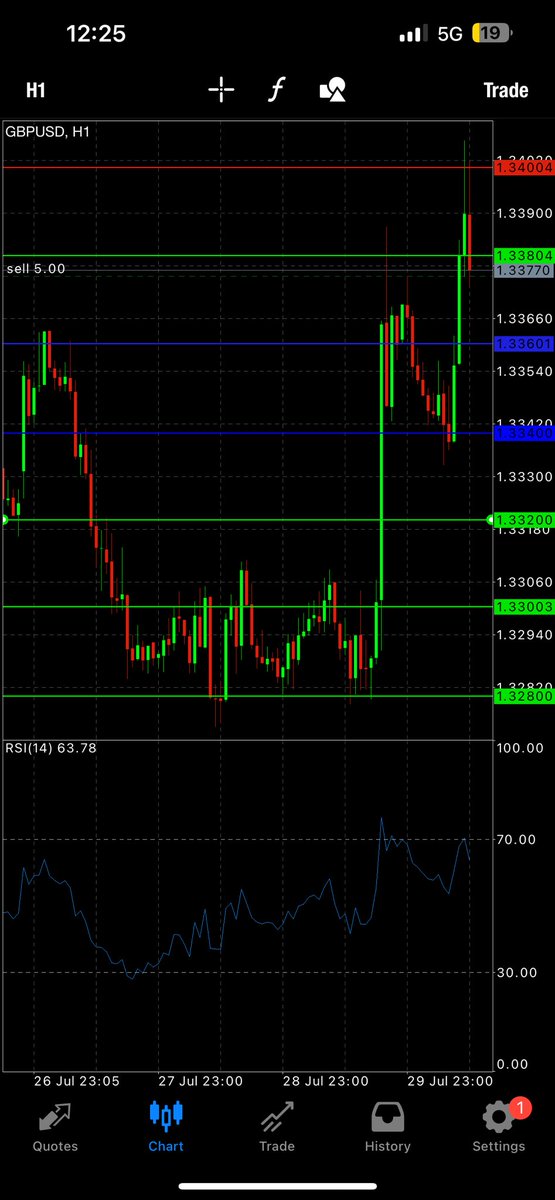 billion00I's tweet photo. Sell now!
1.33800

TP: 1.33400
SL: 1.34200
#forex #trading #forextrading #fyp https://t.co/CjFggs0X2H