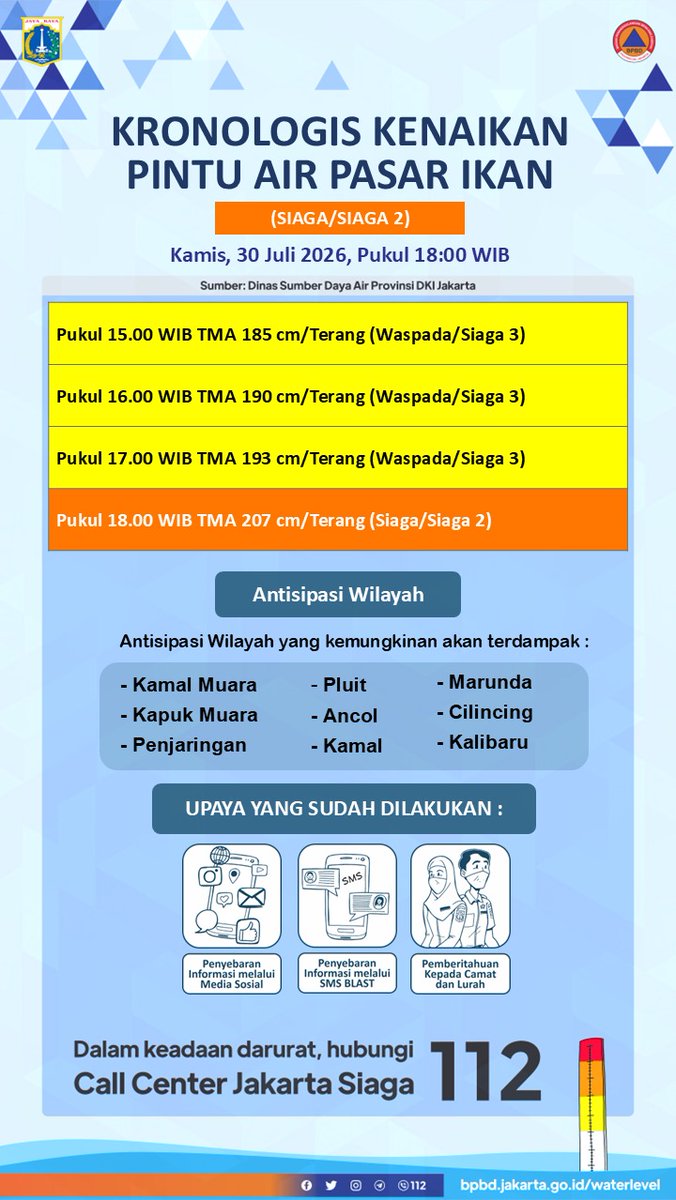 BPBDJakarta's tweet photo. KRONOLOGIS KENAIKAN PINTU AIR PASAR IKAN (SIAGA/SIAGA 2)
Kamis, 30 Juli 2026, Pukul 18:00 WIB

Sumber: Dinas SDA DKI Jakarta

Selengkapnya dapat diakses pada: https://t.co/M0Lhald0kZ https://t.co/nnGFU5ey2H