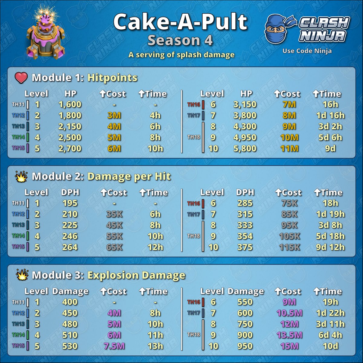 ClashDotNinja's tweet photo. August 2026: Crafted Defenses Season 4

Season 3 ends tomorrow (31st July 2026), season 4 will start 1st August 2026 bringing 3 new crafted defenses to TH11+ (lasting until late 2026):

- Hot Candle: Multi-target flame whose targeting capacity decreases the longer the attack lasts.
- Hero Hunter: A hero targeting defense that poisons its targets.
- Cake-A-Pult: Launches explosive cakes at targets.

As August is the Clashiversary month, these defenses will be available for all players TH11+.  Fewer module levels will be available for lower level players.

Swipe through the images for details for each different Crafted Defense.

#ClashofClans