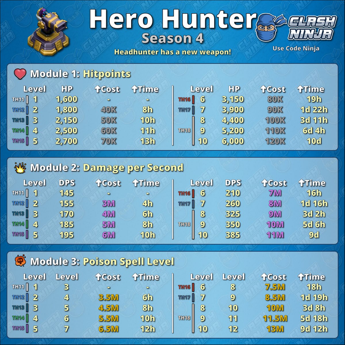 ClashDotNinja's tweet photo. August 2026: Crafted Defenses Season 4

Season 3 ends tomorrow (31st July 2026), season 4 will start 1st August 2026 bringing 3 new crafted defenses to TH11+ (lasting until late 2026):

- Hot Candle: Multi-target flame whose targeting capacity decreases the longer the attack lasts.
- Hero Hunter: A hero targeting defense that poisons its targets.
- Cake-A-Pult: Launches explosive cakes at targets.

As August is the Clashiversary month, these defenses will be available for all players TH11+.  Fewer module levels will be available for lower level players.

Swipe through the images for details for each different Crafted Defense.

#ClashofClans