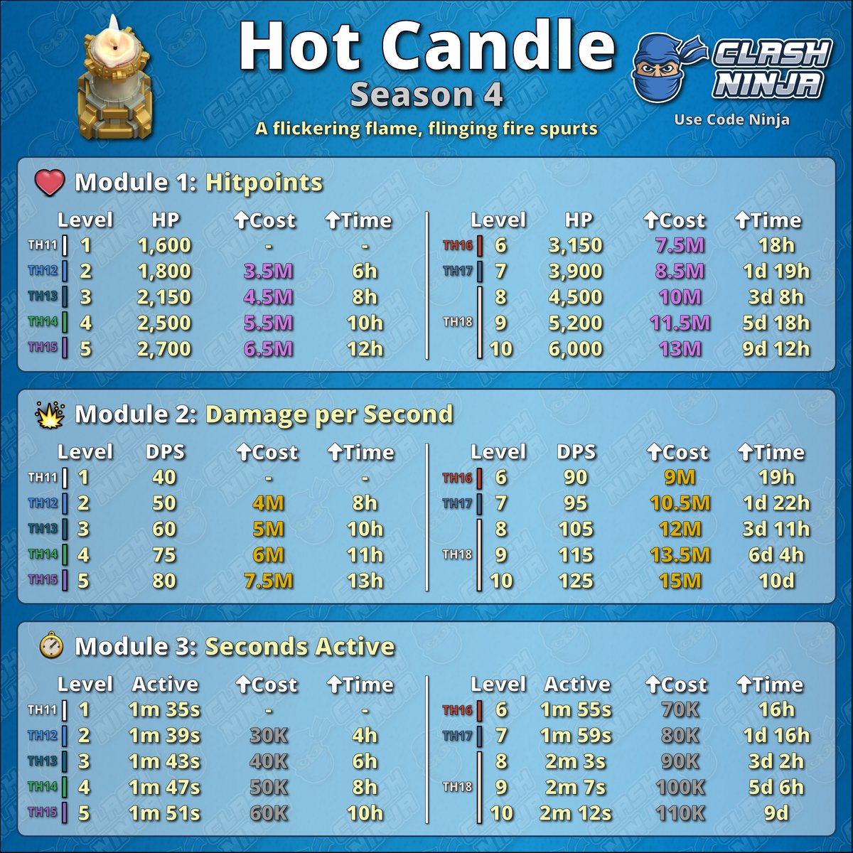 ClashDotNinja's tweet photo. August 2026: Crafted Defenses Season 4

Season 3 ends tomorrow (31st July 2026), season 4 will start 1st August 2026 bringing 3 new crafted defenses to TH11+ (lasting until late 2026):

- Hot Candle: Multi-target flame whose targeting capacity decreases the longer the attack lasts.
- Hero Hunter: A hero targeting defense that poisons its targets.
- Cake-A-Pult: Launches explosive cakes at targets.

As August is the Clashiversary month, these defenses will be available for all players TH11+.  Fewer module levels will be available for lower level players.

Swipe through the images for details for each different Crafted Defense.

#ClashofClans