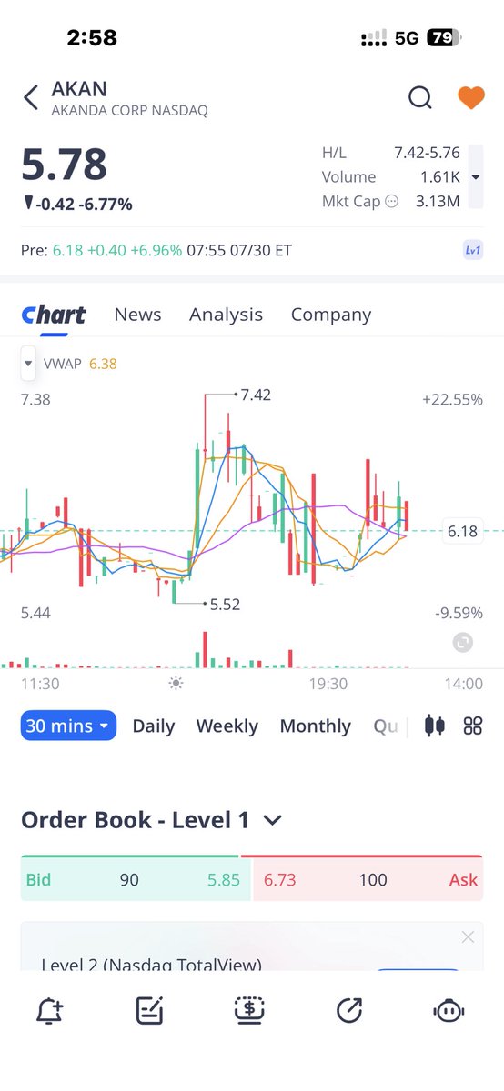 EASYSTOCK11's tweet photo. فرصه فنيه قابله للخطأ والصواب 💫🇱🇷

سهم $AKAN  📊 

🔹 السعر الحالي  6.18 
🔹وقف الخساره بكسر 4.72 

  🔹 مناطق التجميع 4.90 الي 5.80 

                📊 مقاومات شرسه مٌحتمله  9.32 / 10.82 / 11.65 / 12.84 / 13.30 / 17.42 / 20.76 / 24.30 / 28.50 /33.45 . 

#الاسهم_الامريكية https://t.co/cpqXQsFKPn