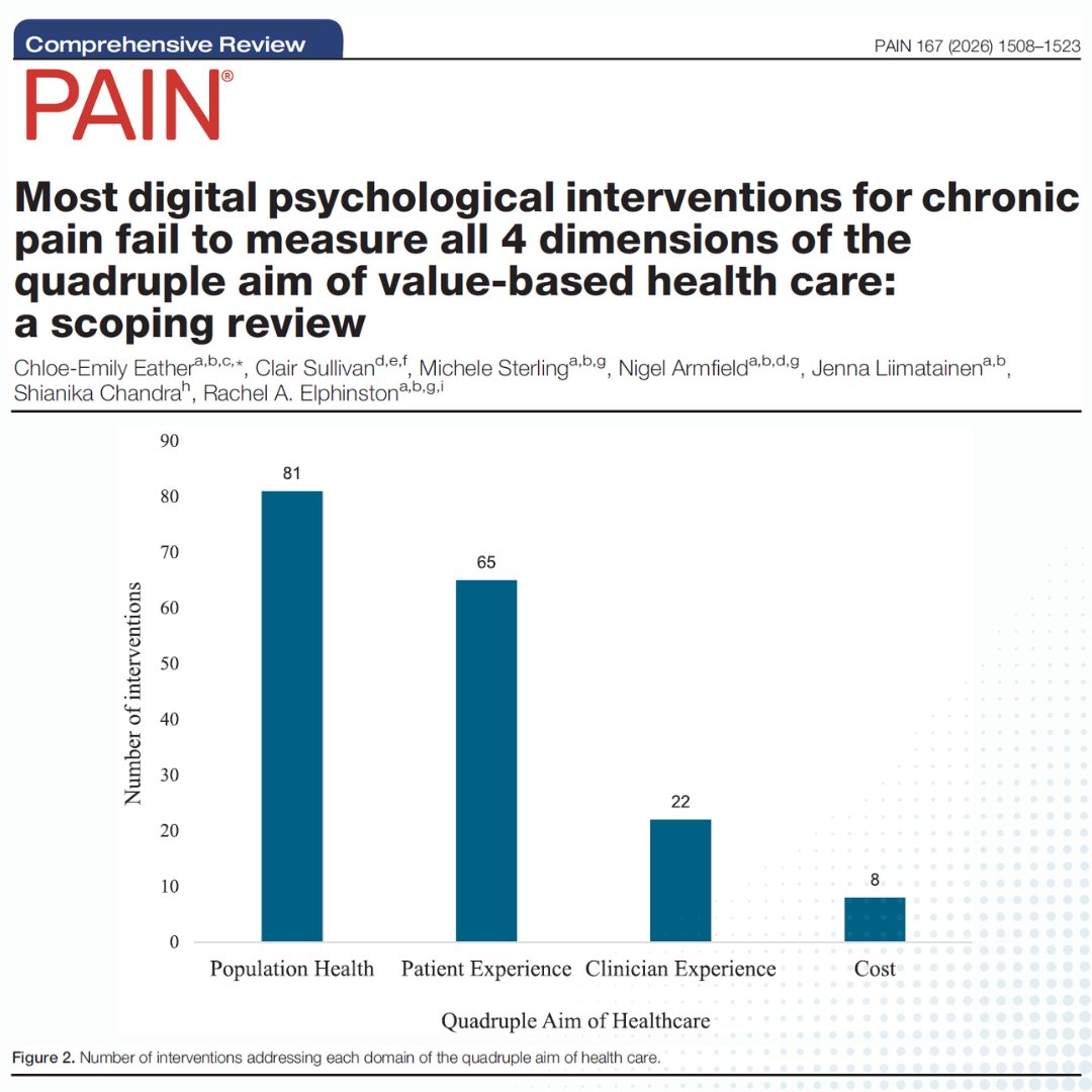 PAINthejournal's tweet photo. Eather et al. find that digital psychological interventions for chronic pain consistently improve patient outcomes and experiences, but evidence on clinician implementation and cost-effectiveness remains limited. Learn more in #PAIN https://t.co/KpdfY3IOzL https://t.co/Ea1Q6iCdO1