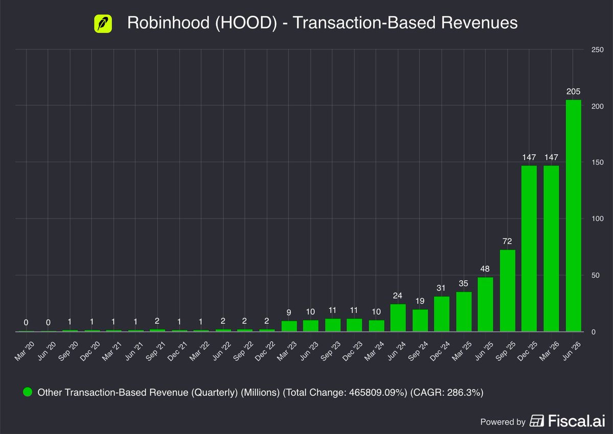 fiscal_ai's tweet photo. Robinhood's Prediction Markets Revenue was up 327% YoY in Q2.

"The great thing about prediction markets is there's events all the time. You mentioned football season. That's coming up. There's also the midterms... customers are going to want to trade them and hedge their portfolios."

- CEO, Vlad Tenev

$HOOD