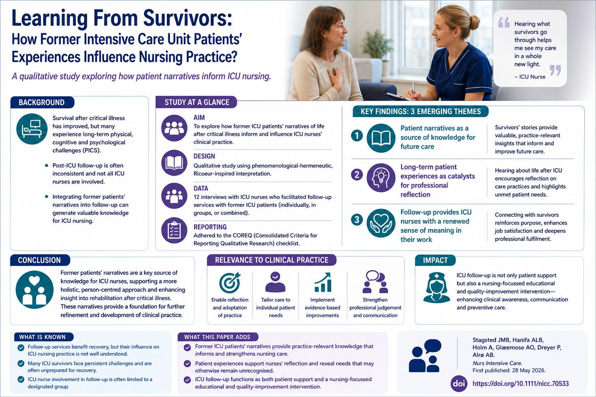 niccjournal's tweet photo. Former ICU patients' experiences can shape better nursing care. This qualitative study highlights how survivor narratives support reflection, person-centred practice and improvements in ICU care.

https://t.co/l1ECjLFihY

#CriticalCare #ICURecovery https://t.co/kjt50OBqFN