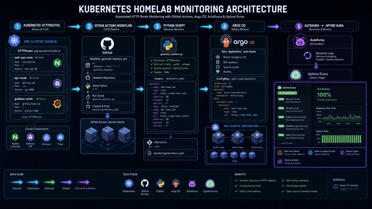 FabriceSemti's tweet photo. Adding an Uptime Kuma monitor for every service manually? Your homelab deserves better.

I set up an automated pipeline that generates Uptime Kuma monitors directly from Kubernetes HTTPRoutes — reviewed in the PR, synced by ArgoCD, reconciled by AutoKuma.

🧵 1/6 https://t.co/Ef3vu6T8lv