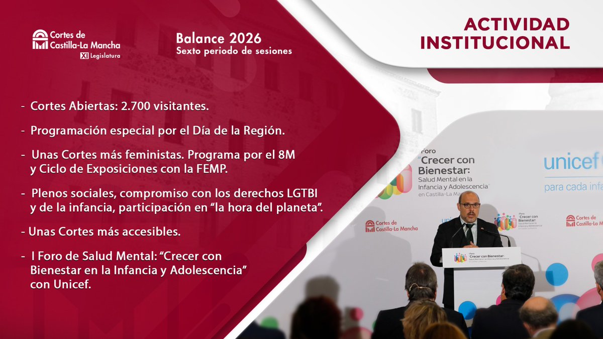 cortesclm's tweet photo. 🔝 El balance de actividad institucional del 6º periodo de sesiones arroja un gran dinamismo e intensidad de las acciones de la Presidencia de @PabloBellido_Az para conectar a la ciudadanía con la institución, abrir las puertas de San Gil y tener presencia en el territorio. https://t.co/cDfLUA6GHP