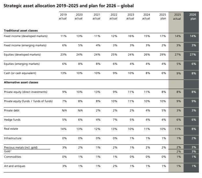 luciano_prx's tweet photo. 42% do portfólio dos ultra-ricos está em alternativos. O que isso nos ensina?

Enquanto o investidor médio fica entre ações e renda fixa, os family offices mais sofisticados do mundo destinam quase metade de seus portfólios a ativos alternativos.

Private equity, private debt, real estate, infraestrutura, commodities, hedge funds e outros ativos reais somam, juntos, 42% da alocação média de um family office — refletindo o papel que esses ativos desempenham na criação de valor de longo prazo. Dentro dessa fatia, o private equity é o maior componente isolado, com 17% da carteira total, seguido por imóveis, com 11%.

Mas o dado mais interessante talvez não seja o tamanho da alocação — é a forma como ela está sendo gerida.

Em vez de recuar dos mercados privados, os family offices parecem estar refinando a exposição: quanto risco assumir e como estruturá-lo. Ao mesmo tempo, uma atenção maior está sendo dedicada a questões como restrições de liquidez, incerteza de avaliação e risco de concentração — sinal de que a sofisticação na gestão desses ativos está aumentando junto com o volume alocado.

Dentro dos diversificadores tradicionais, dois ativos específicos merecem destaque.

1. O ouro segue como uma alocação pequena, porém intencional — usada como proteção moderada contra incerteza geopolítica, sem nunca assumir um papel defensivo dominante no portfólio.

2. Já os hedge funds, com 6% de alocação média, despertam interesse crescente: 37% dos family offices consideram aumentar essa exposição nos próximos cinco anos, embora de forma cautelosa, principalmente como complemento à estratégia existente.

O que esses 42% em alternativos realmente ensinam é que a fronteira entre "conservador" e "arrojado" mudou de lugar. Para quem está no topo da pirâmide de riqueza, diversificação de verdade não é apenas dividir entre ações e títulos — é construir uma arquitetura de portfólio onde ativos ilíquidos, mas estrategicamente geridos, ocupam um espaço tão relevante quanto os tradicionais.

Fonte: UBS Global Family Office Report 2026, seção "Diversification in asset classes", páginas 30 e 31.