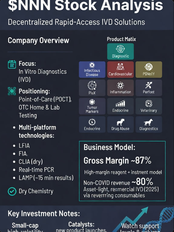 MaxTurnerMarket's tweet photo. $NNNN: A small medical technology company focused on in vitro diagnostics (IVD), positioning itself as a provider of “decentralized, rapidly accessible diagnostic solutions.” Rather than operating as a traditional large-scale diagnostics giant, the company leverages multi-platform technologies (LFIA, FIA, CLIA, PCR, LAMP, dry chemistry, etc.) to cover point-of-care testing (POCT), over-the-counter (OTC) at-home testing, and laboratory settings, with the goal of making complex testing simpler, faster, and more accessible to the general public. Its core value lies in diversifying from pandemic-related products to multi-disease and veterinary diagnostics, pursuing sustainable growth with high gross margins.

The product portfolio spans multiple core platforms:  Lateral Flow Immunoassay (LFIA) and Fluorescent Immunoassay (FIA)—suitable for rapid antigen/antibody testing.  
Chemiluminescent Immunoassay (CLIA, including dry-chemistry versions)—enhancing sensitivity and point-of-care applicability.  
Real-time PCR and LAMP (Loop-Mediated Isothermal Amplification)— — molecular diagnostics, with some systems capable of delivering results in approximately 15 minutes.  
Dry chemistry platform—rapid determination of biochemical parameters from small sample volumes.
Application areas include infectious diseases, cardiovascular conditions, inflammation, tumor markers, endocrinology, drug abuse, and veterinary diagnostics. The advantages lie in portability, rapid turnaround, and cost control, making these solutions suitable for settings with limited resources or where immediate results are required.

Revenue is primarily driven by product sales (reagents + instruments) and platform expansion:  Rather than relying on the sale of standalone, high-priced equipment, the business model is built on repeat purchases of high-margin reagents and consumables.  
Transitioning from COVID-related products to a non-COVID portfolio (by 2025, non-COVID revenue accounted for approximately 80% of commercial IVD revenue).  
Expanding into veterinary diagnostics, new dry chemistry product lines, and multi-disease test kits to increase average transaction value and customer loyalty.  
In the long term, coverage may be expanded through regional distribution, laboratory partnerships, and new platform licensing.
The business model is asset-light with high gross margins (recent gross margin of approximately 87%), relying on product portfolio optimization rather than large-scale capital expenditures.

NNNN is a highly volatile small-cap stock that has recently been significantly driven by market risk appetite and stock-specific news. Unless there is a major sell-off in the broader market, monitor whether the stock can hold recent support levels and test higher resistance levels; during pullbacks, watch for trading volume and fundamental news (new product launches, orders, or partnerships).

#FedDecision #ChipStocks #NVDA #MU #OilPrices #MSFT #META