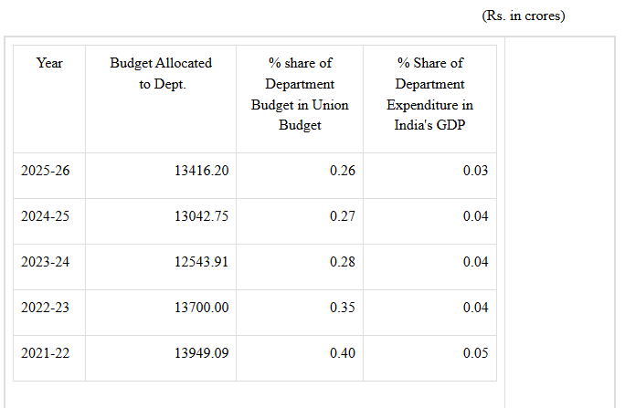 PIB_India's tweet photo. GLOBAL COMPETITIVENESS OF INDIA’S SPACE PROGRAMME

The total budget allocated to the Department of Space since 2021, year-wise, indicating the share of India's GDP and the share in the Union Budget is as given below: (Check image)

Read here: https://t.co/wp0fNCM0jA

#ParliamentQuestion