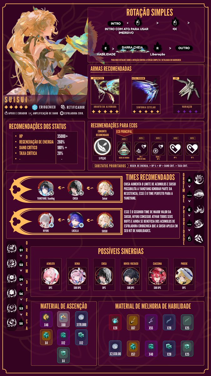 apolloghy's tweet photo. Tudo em uma imagem, esse é o compilado do nosso: 

Guia Suisui 🪭 | Wuthering Waves 🎮  

Build, Kit, Armas, Rotações, Materiais, Ecos e Times!    

🦊 Harukurso #06 — Suisui 🪭 
#Wuthering_Waves 
#WutheringWavesBr https://t.co/G2UrO20U4M
