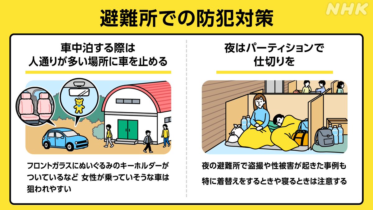 nhk_ikiruskill's tweet photo. 車中泊で生活している方 できるだけ避難所の入り口近く 人通りが多い場所に車を止めるようにしましょう

過去の災害では夜の避難所で盗撮や性犯罪が起きています
家族で一緒に避難している場合は女性や子どもが壁側で寝ると安心です

👇避難生活での防犯対策を詳しくhttps://t.co/5klOgbN3bd https://t.co/GLQFPNohCj