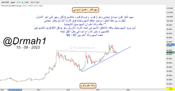 maissaTOUIHRI's tweet photo. شارت سهم الغاز على الفاصل الاسبوعي
اجتهاد شخصي فني قابل للخطأ والصواب 
#سهم_الغاز
#تاسي_تداول
 #المؤشر_العام 
#سوق_الاسهم_السعودية 
#السوق_السعودي https://t.co/AaCh7R8NFO
