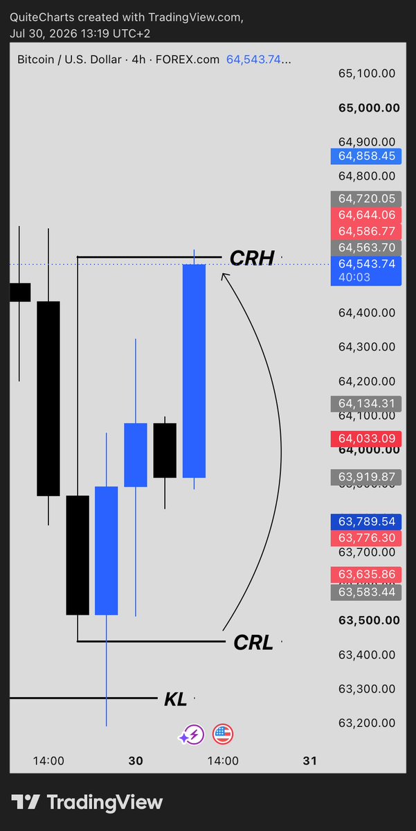 JasonShapwa's tweet photo. 4H #BTCUSD CRT https://t.co/HNy4sBqZMG