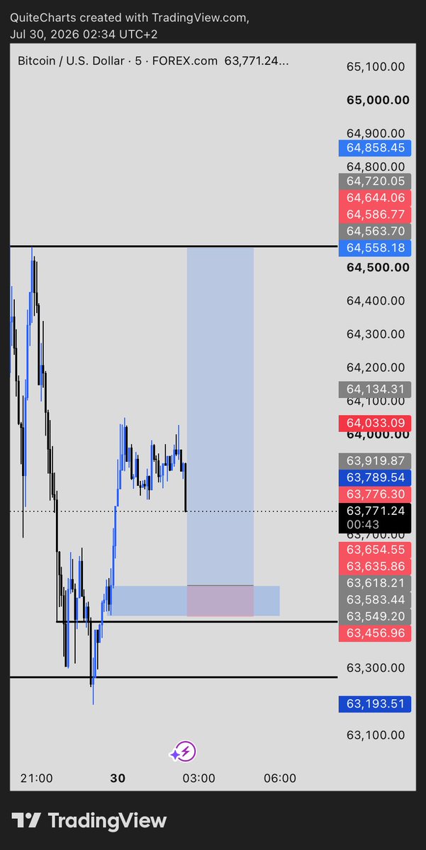 JasonShapwa's tweet photo. 4H #BTCUSD CRT https://t.co/HNy4sBqZMG