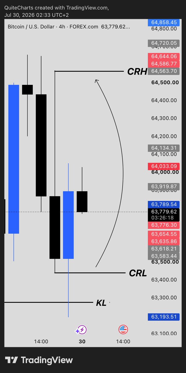 JasonShapwa's tweet photo. 4H #BTCUSD CRT https://t.co/HNy4sBqZMG