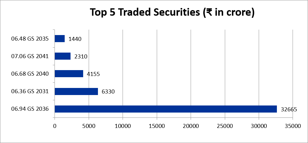 stcipd's tweet photo. Daily Market Update (30th July, 2026) :
Government bond prices declined due to volatility in crude oil prices amid fresh escalations in the US-Iran conflict. Prices recovered from their intra-day lows mainly because of strong investor demand due to sustained FCNR(B) inflows. Benchmark yield crossed crucial technical levels. Additionally, higher US treasury yields also weighed on sentiment. Traders remained cautious ahead of the weekly government bond auction tomorrow. With this, the 10-year benchmark paper 6.94% GS 2036 closed at ₹100.88 (6.81%) as compared to ₹101.00(6.80%) the previous closing.