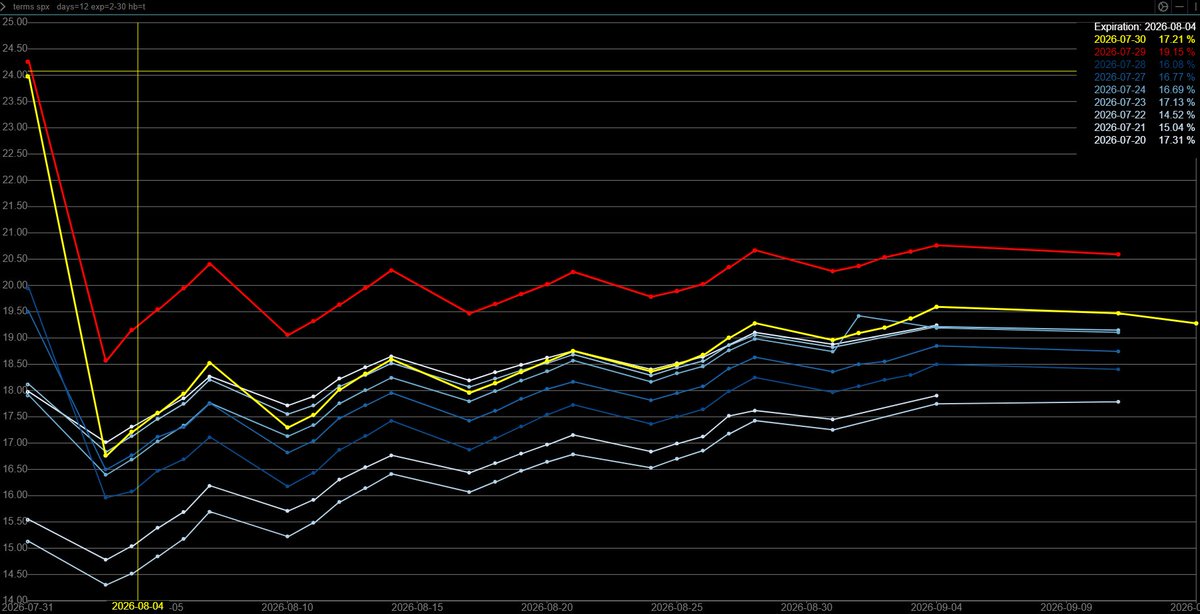 Yam_Trades's tweet photo. 07-30 Daily Summary

Market Data from @ConvexValue 
-Volatility expectations (Term structure) are extreme into tomorrow (07/31) before falling off.; yellow = today, red = yesterday
-Negative gamma everywhere - wild moves possible
-Overnight Straddle is 70 giving us a range of [7246,7386]
-Morning Straddle is 48; using spot 7365 gives us a range of [7317,7413]
-Weekly straddle is [7281, 7541]
-Overnight Volumes are slightly above average - put volumes are 10% higher than call volumes ; highest nodes are 7400C and 7300P

Net Exposure (SPX) from @OptionsDepth 
quite the large range is possible today
-Pivot is 7375
-Under pivot is 7350, 7335, 7310, 7300, 7280
-Over Pivot is 7400, 7415, 7430, 7445
-The $VIX 17Ps for next week were added around ~.15, hit .3 intraday before going back down - they're still there

Thoughts
-More Earnings this PM; Economic data at 830 - MSFT great, META not so great - let's see how the next round goes
-7345 flush and recovery looks great for a long
-Significant volatility here will see degrossing by VCF on top of recent CTA sell triggers