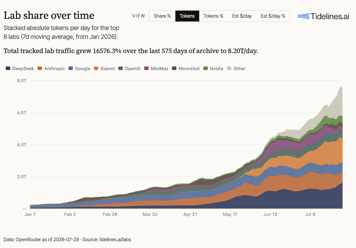 Tidelines_ai's tweet photo. Token usage on @OpenRouter continues to grow, although there is a steep decline in users dollar spend per lab in the last two weeks. 
This decline is mostly attributable to Anthropic models usage decline. 
Two weeks ago 62% of the users spend happened on Anthropic models, that was reduced to 46% today.