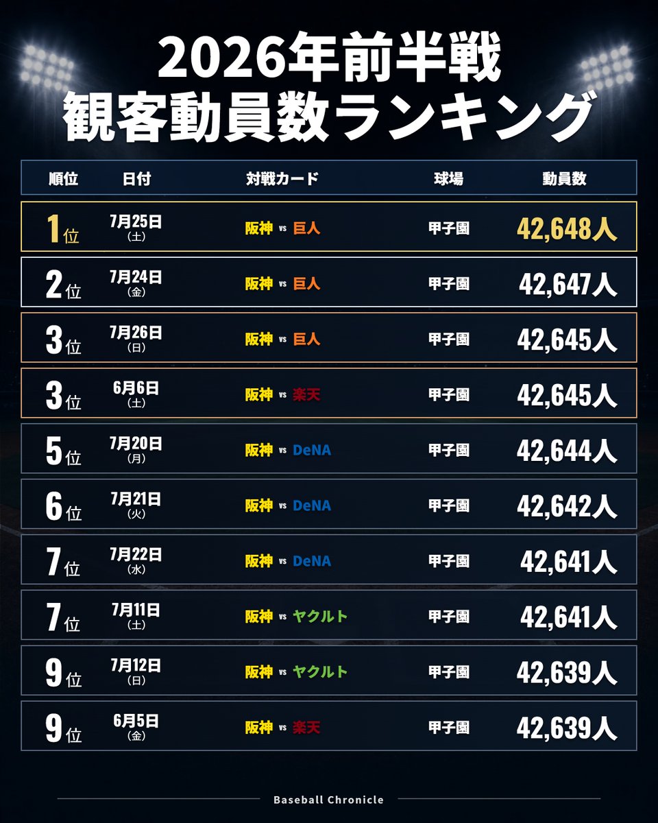 BaseballChron's tweet photo. 2026年前半戦
観客動員数ランキング https://t.co/cRRzs93CUQ