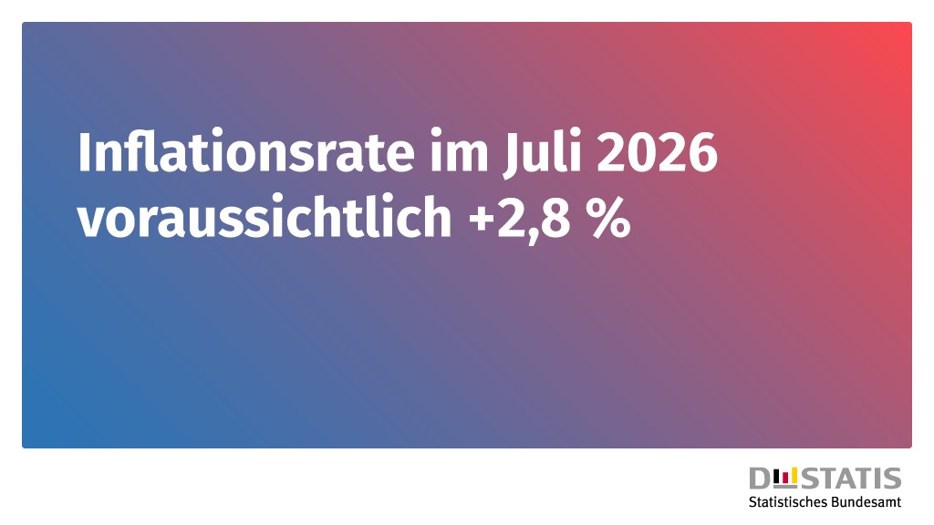 destatis's tweet photo. Die #Inflationsrate in Deutschland wird im Juli 2026 voraussichtlich +2,8 % betragen. Nach bisher vorliegenden Ergebnissen steigen die Verbraucherpreise gegenüber Juni 2026 um 0,8 %. Mehr Infos: https://t.co/dpzya50fnL #Inflation #Preise https://t.co/wOMKWbt4mE