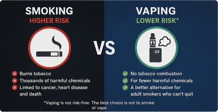 EcigClick's tweet photo. Fresh figures from Action on Smoking and Health show that 52% of current smokers now have the relative risk completely wrong. https://t.co/1KX4bmuBRL https://t.co/6WullteD8L