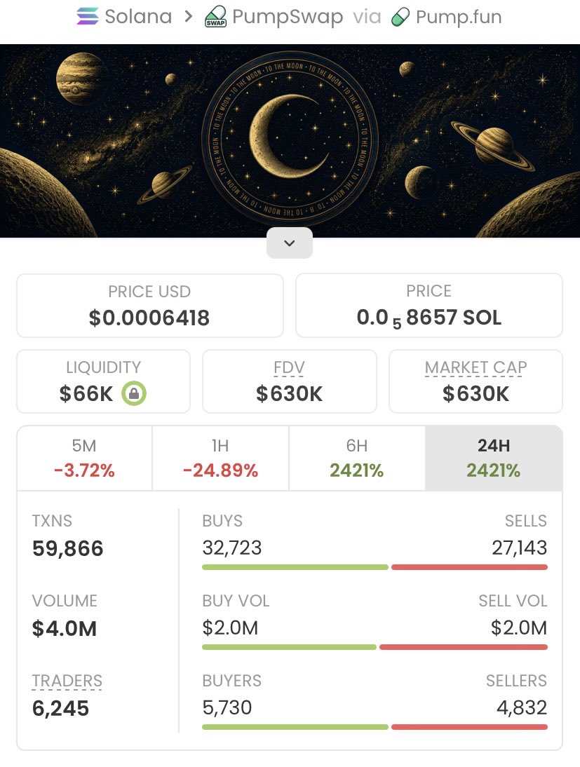 13J6__'s tweet photo. $LUNA - What a ride!💥

Called it at just a $3.0K market cap in my private TG, and now it's soaring past $630K -an insane 210x gain!🔥🏆

My TG crew keeps stacking huge wins— don't miss the next big move!🚀💥🚀💥

Ca: H78WENHosTWPFuQvtm8swi83ipTqANJi921iG51Apump https://t.co/EMyA3AO7YL