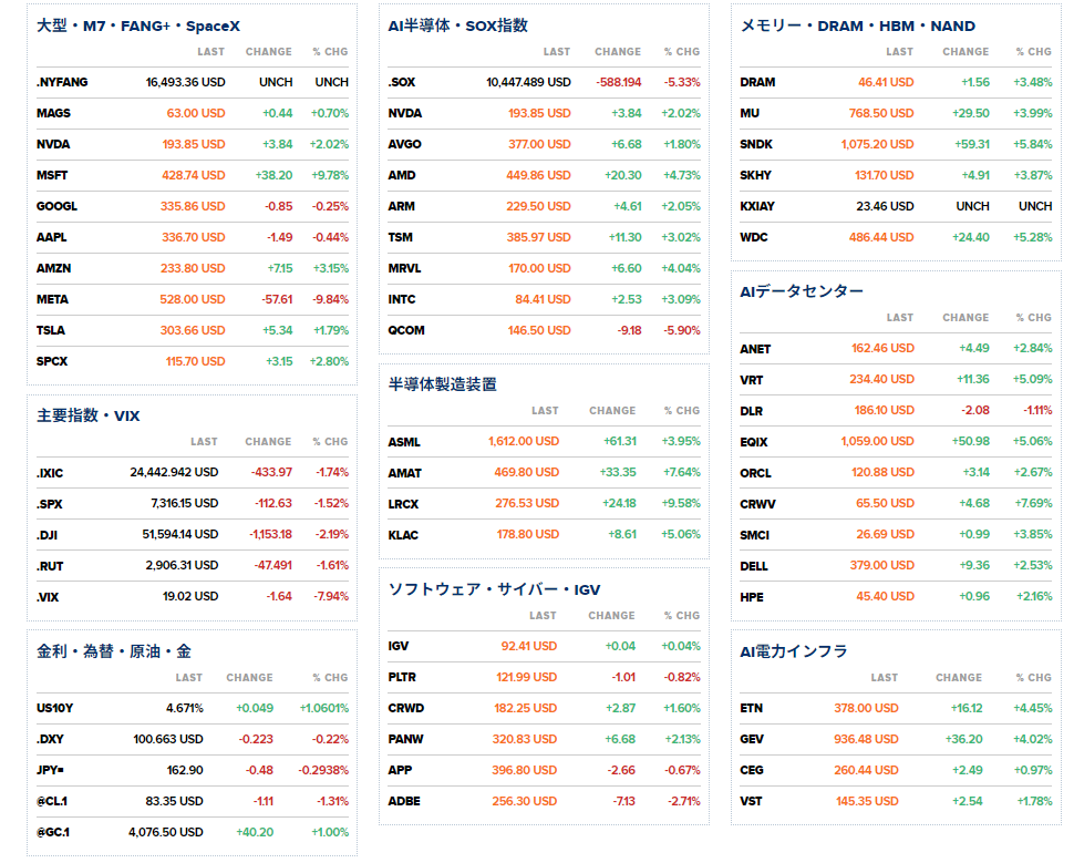 nicosokufx's tweet photo. AI・半導体マーケット📊時間外

✅半導体やメモリー株 反発

決算後
✅MSFT +9.7% マイクロソフト好決算！
✅META -9.8% メタ 予想を下回る
✅ARM +2.0% SBG傘下のアーム（米時間-8.1％）からの反発
✅QCOM -5.9% クアルコム（米時間 -4.4%）続落

※一部「前日終値」と「時間外気配」が混在しています https://t.co/2e7uPaZdRh