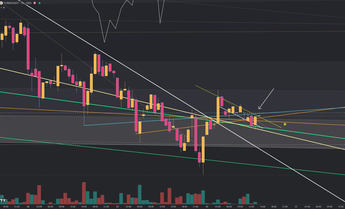 Timbo78625468's tweet photo. Don't fade this giga bullish setup on $TURBO, if you planned to get in. NFA of course, but keep an eye on it, closely!!!
All the trendlines are converging at this point!

I have the feeling that Turbo is gonna launch giga hard! https://t.co/apTFVqaYIU