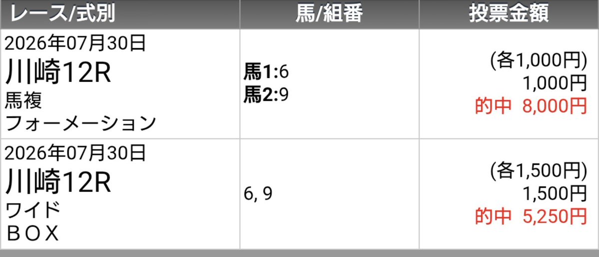 punira2015's tweet photo. 昨日、今日と川崎競馬を少しやりまして
2日連続で勝ちました😎 https://t.co/9na28lZEKk