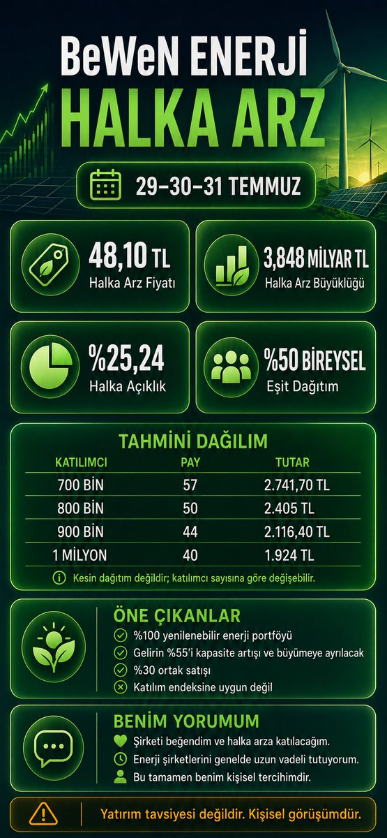 BBCrypt0's tweet photo. Bu paylaşım yatırım tavsiyesi değildir; yalnızca halka arzla ilgili bilgileri ve kendi düşüncelerimi paylaşıyorum.

Dostlarım, BeWeN Enerji 29–30–31 Temmuz tarihlerinde 48,10 TL fiyatla halka arz oluyor.

• Halka arz büyüklüğü: 3,848 milyar TL
• Halka açıklık oranı: %25,24
• Toplam pay: 80 milyon
• Bireysel yatırımcı payı: %50, eşit dağıtım
• Katılım endeksine uygun değil
• 30 günlük fiyat istikrarı planlanıyor

Şirket; üç rüzgâr santrali ve bir hibrit güneş santraliyle faaliyet gösteriyor. Portföyünün tamamı yenilenebilir enerjiden oluşuyor ve toplam mekanik kurulu gücü 208,9 MW seviyesinde.

Halka arzın 56 milyon payı sermaye artırımı, 24 milyon payı ise ortak satışı şeklinde olacak. Şirketin elde edeceği net gelirin %55’i kapasite artışı ve büyüme yatırımlarına, %40’ı finansal yapının güçlendirilmesine, %5’i ise işletme sermayesine ayrılacak.

Kendi adıma şirketi beğendim. Portföyünün tamamen yenilenebilir enerjiden oluşması ve gelirin büyük bölümünün yeni yatırımlara ayrılması benim için olumlu. Ayrıca Türkiye’de enerji şirketlerinin yatırımcılar tarafından genellikle ilgi gördüğünü düşünüyorum. Bu nedenle ben de halka arza katılacağım.

Enerji şirketlerini genelde kısa vadeden ziyade uzun vadeli tutuyorum. BeWeN Enerji’de de planım bu yönde. Elbette bu tamamen benim kişisel tercihim; herhangi bir katılım veya tutma önerisi değildir.
Tahmini dağılım:

• 700 bin katılım: 57 pay — 2.741,70 TL
• 800 bin katılım: 50 pay — 2.405 TL
• 900 bin katılım: 44 pay — 2.116,40 TL
• 1 milyon katılım: 40 pay — 1.924 TL

Dağılım rakamları tahminidir ve katılımcı sayısına göre değişebilir. Herkes izahnameyi inceleyerek kendi kararını vermelidir.