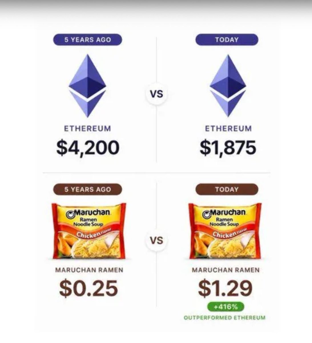 holytransaction's tweet photo. did someone actually buy $10k worth of instant noodles five years ago? https://t.co/NYePvxbbqG