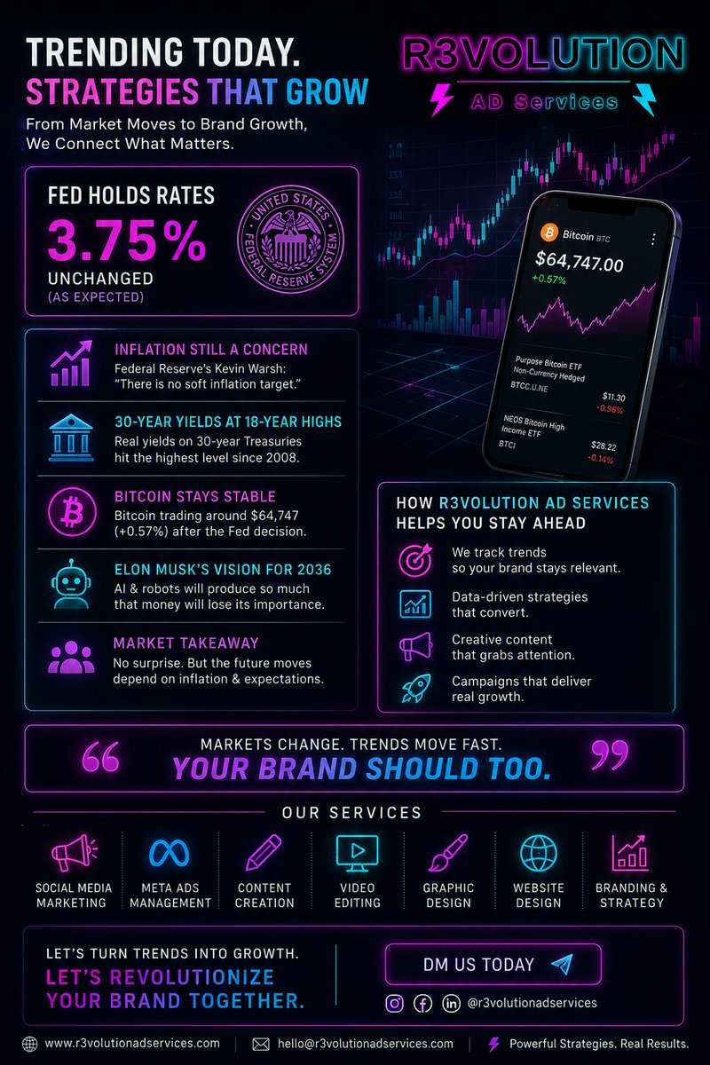 RevolutionADSer's tweet photo. 📊 Fed holds rates. Bitcoin stays strong. Markets stay focused on inflation.

The headlines change every day, but one thing remains the same: brands that follow trends stay ahead. 🚀

#Fed #Bitcoin #Markets #Inflation #BusinessGrowth #DigitalMarketing #BrandStrategy #TrendingNow https://t.co/IAklyWpKYY