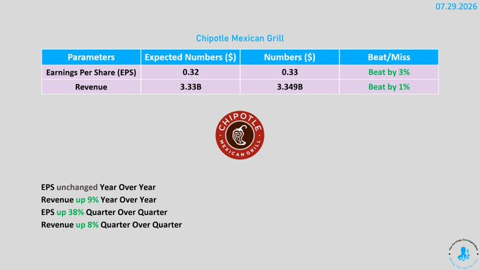 MasonReedMacro's tweet photo. $CMG (Chipotle Mexican Grill)CMG is no longer just a fast-casual restaurant chain. It's increasingly being viewed as a restaurant technology and consumer growth platform, driven by digital innovation, operational efficiency, and consistent market share gains.Outlook: Bullish.Key drivers:Strong same-store sales growthExpanding restaurant footprint in North AmericaDigital ordering and loyalty program driving repeat businessMargin expansion supported by operational efficiency and automationRisks:Food and labor cost inflationSlower consumer spendingValuation premium leaving less room for execution mistakesTrading framework:Support: $31.50–$33.50Accumulation zone: $68–$72Breakout trigger: ？Risk control: $30Core view:CMG is a consumer growth story built around:
brand strength + digital innovation + long-term restaurant expansion.👉If you'd like to stay updated on the latest market trends and stock trading information, please add me as a WhatsApp friend via the link on my profile page. I'll share my unique market insights with you.#CMG #Chipotle #Restaurants #ConsumerStocks #GrowthStocks #NYSE #WallStreet (Chipotle Mexican Grill)

CMG is no longer just a fast-casual restaurant chain. It's increasingly being viewed as a restaurant technology and consumer growth platform, driven by digital innovation, operational efficiency, and consistent market share gains.

Outlook: Bullish.

Key drivers:

Strong same-store sales growth
Expanding restaurant footprint in North America
Digital ordering and loyalty program driving repeat business
Margin expansion supported by operational efficiency and automation

Risks:

Food and labor cost inflation
Slower consumer spending
Valuation premium leaving less room for execution mistakes

Trading framework:

Support: $31.50–$33.50
Accumulation zone: ？
Breakout trigger: ？
Risk control: $30

Core view:

CMG is a consumer growth story built around:
brand strength + digital innovation + long-term restaurant expansion.
👉If you'd like to stay updated on the latest market trends and stock trading information, please add me as a WhatsApp friend via the link on my profile page. I'll share my unique market insights with you.

#CMG #Chipotle #Restaurants #ConsumerStocks #GrowthStocks #NYSE #WallStreet