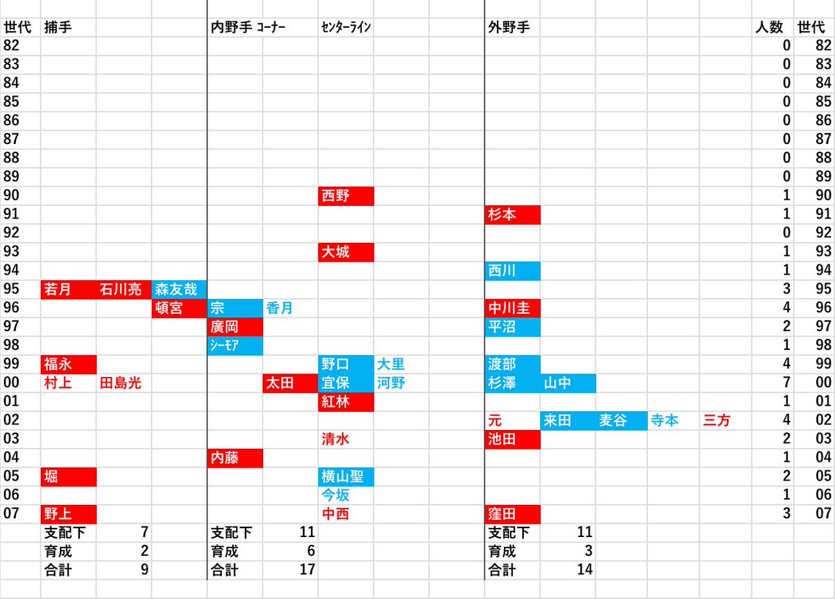 pokepoke8200's tweet photo. オリックス デプス表 https://t.co/OdWZuFgSOJ