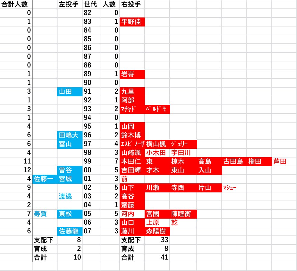 pokepoke8200's tweet photo. オリックス デプス表 https://t.co/OdWZuFgSOJ