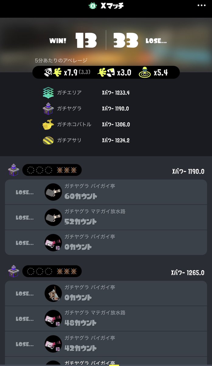spla969696's tweet photo. 勝てなくなっちゃった…😭
XPもメンタルもボロボロっす。 https://t.co/9VwlhIbhDY