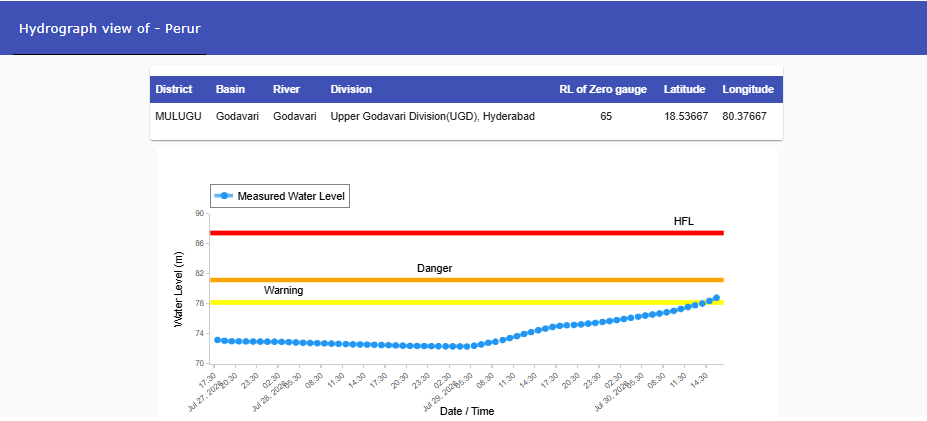 CWCOfficial_FF's tweet photo. River #Godavari at #Perur in #MULUGU district of #Telangana is flowing in #AboveNormalFloodSituation at a Water level of 78.79m on 30.07.2026. Hydrograph is appeneded.
@CWCOfficial_GoI
@NDRFHQ
@ndmaindia
@DoWRRDGR_MoJS https://t.co/E8LYHh5wlc