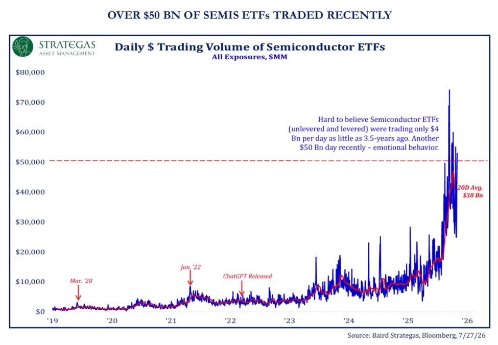 KobeissiLetter's tweet photo. Semiconductor ETFs are crushing every record.

The trading volume of US semiconductor ETFs has now surged to $50 billion per day.

This figure has more than quadrupled since January 2025.

At one point in June, daily trading volume surged to a record $75 billion.

As a result, the 20-day average of this metric is up to $38 billion per day, near the highest on record.

To put this into perspective, in 2021 and 2022, daily trading volume never exceeded $10 billion.

Semiconductor ETFs have become one of the market's strongest drivers.