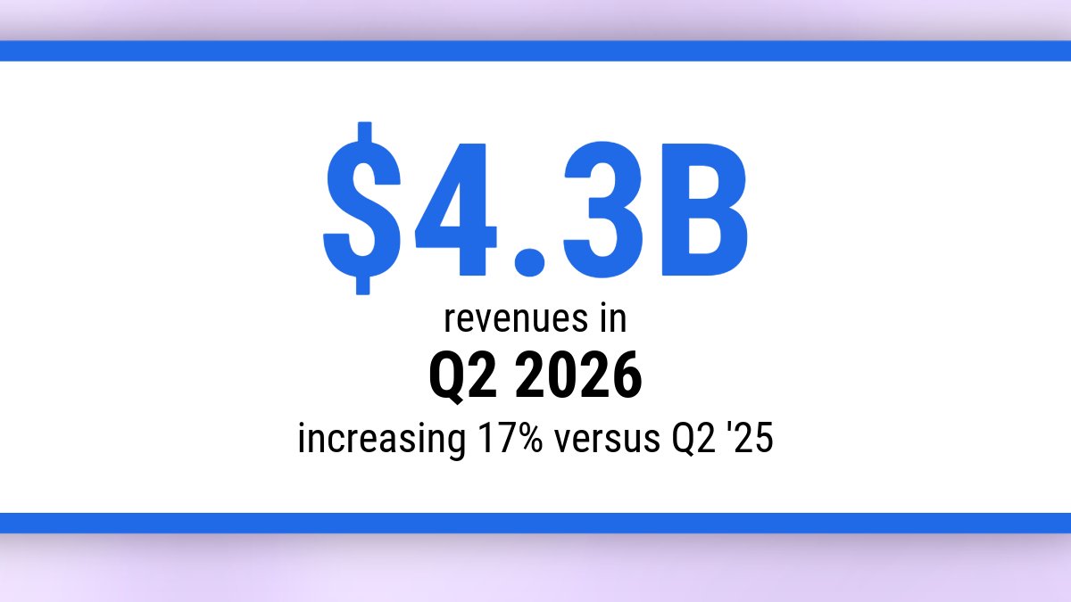 $4.3B revenues in Q2 2026 increasing 17% versus Q2 '25