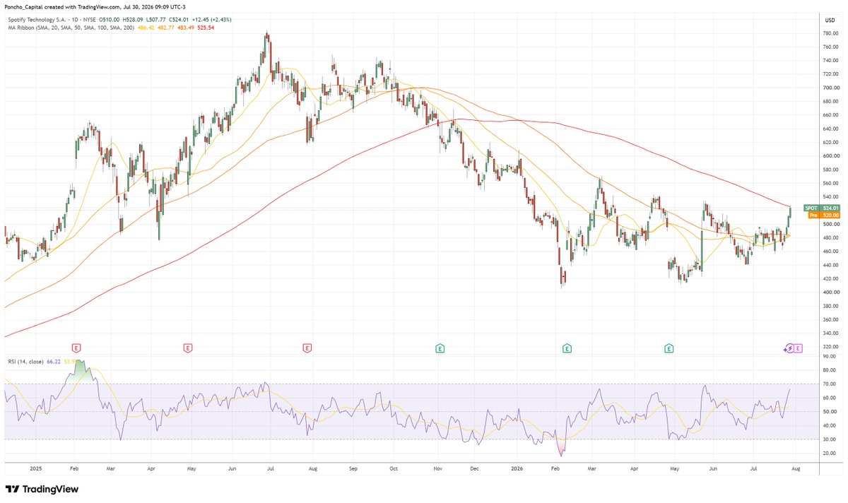 PonchoCapital's tweet photo. Análisis Técnico de Spotify

Momento decisivo para $SPOT, el precio se encuentra testeando la media móvil de 200. https://t.co/viNjgac3Wc