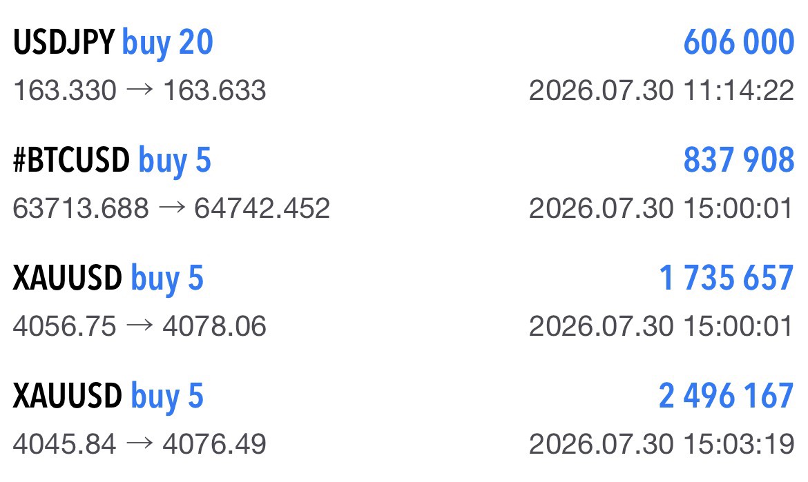 Furuyafx's tweet photo. 【 7/30 ゴールド（XAUUSD） トレード結果 】  

今日のゴールド、分析通りの動きで 約30ドル幅の利益になりました🎯 

—————————————————  

FXって「運じゃないの？」と思う方もいると思います。

  実際は違って、チャートを毎朝きちんと読めば 根拠のあるエントリーポイントが見えてきます📷 

—————————————————  

この後のエントリーポイントや相場の動きは

 《ドル円・ゴールド・ビットコイン》の3通貨を
学びながら資産をコツコツ積み上げていける
『-零-』限定でお届けしていきます！ 

まだ参加してない方はプロフィール欄からぜひ参加してみてください！