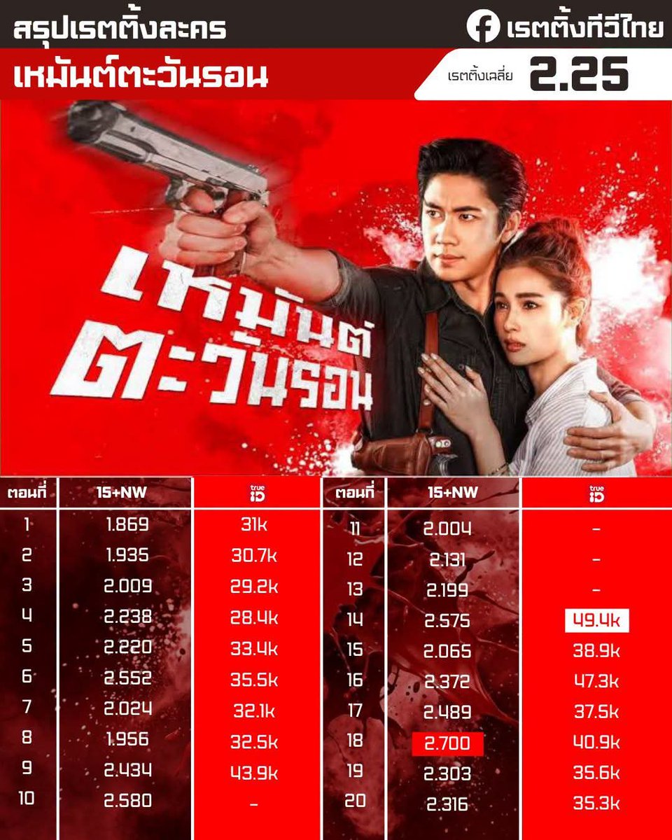 mgwe_mgwe995's tweet photo. 📍สรุปเรตติ้งละคร และยอดรับชมออนไลน์ 
#เหมันต์ตะวันรอน ทางช่องวัน 31
ออกอากาศตอนแรกเมื่อวันที่ 25 พฤษภาคม 2569
ถึงวันที่ 28 กรกฎาคม 2569(20 Ep.)

เรตติ้งเฉลี่ย 2.25 (แบบทั่วประเทศ อายุ 15+) 
เรตติ้งสูงสุด Ep18 2.700 (แบบทั่วประเทศ อายุ 15+)

หมายเหตุ : ยอดการรับชมผ่าน Trueid Ep10-13 error(ไม่สามารถดูได้)

ยอดสูงสุดทาง trueid Ep14 49.4k

ที่มา/ภาพ : ช่อง one31 

Cr. เพจเรตติ้งทีวีไทย
#เหมันต์ตะวันรอน #ratingtvthai 
#แจมรชตะ #วิววรรณรท #แจมวิว