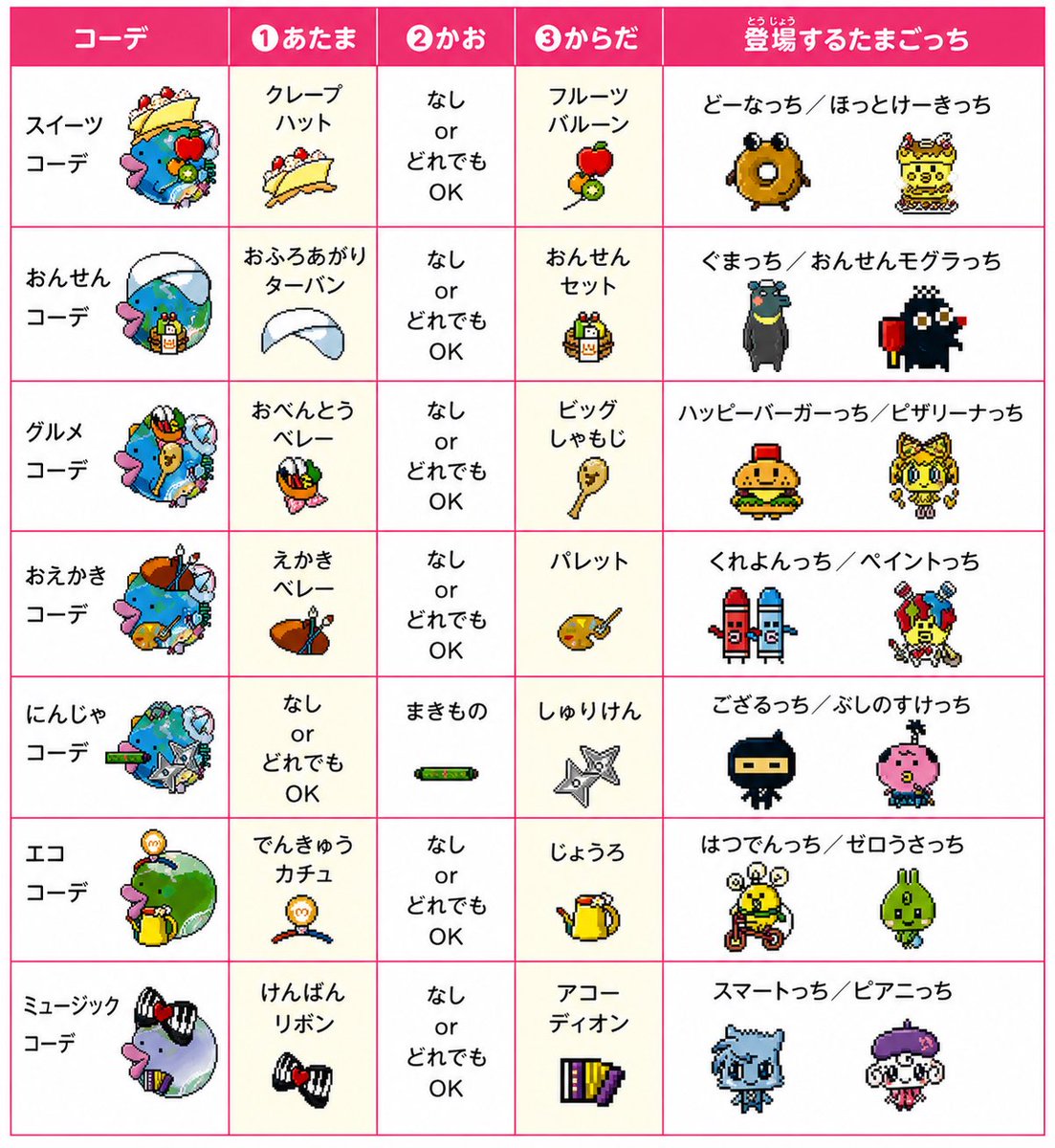yuu_channel0917's tweet photo. 【保存版】たまパラ トラベル先ともらえるおみやげ・遊びに来るたまごっち一覧 

 #たまごっち  #たまパラ  #たまごっちパラダイス  #トラベル  #わくせいデコ  #おみやげ  #コーデ  #スイーツ  #グルメ  #しのび   #おんがく  #エコ  #おんせん  #おえかき  #りく  #みず  #そら https://t.co/LlLeZ7eSN1