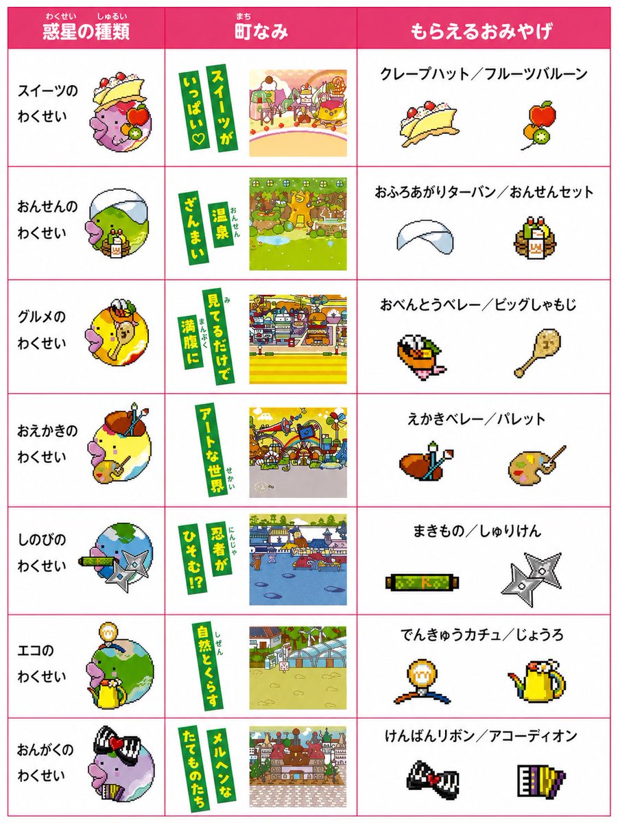yuu_channel0917's tweet photo. 【保存版】たまパラ トラベル先ともらえるおみやげ・遊びに来るたまごっち一覧 

 #たまごっち  #たまパラ  #たまごっちパラダイス  #トラベル  #わくせいデコ  #おみやげ  #コーデ  #スイーツ  #グルメ  #しのび   #おんがく  #エコ  #おんせん  #おえかき  #りく  #みず  #そら https://t.co/LlLeZ7eSN1