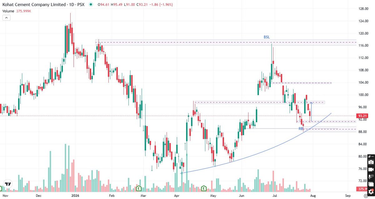 PsxAnalysis's tweet photo. #KOHC (Kohat Cement Company Limited) 30 JULY Technical Analysis For more Analysis and details WhatsApp channel LINK IN BIO
#KOHC #KohatCement #PSX #PakistanStockExchange #StockAnalysis #TechnicalAnalysis #PriceAction #KSE100 #CementSector #Trading #Investing #SupportResistance #PSXStocks #PakStocks #RTTI