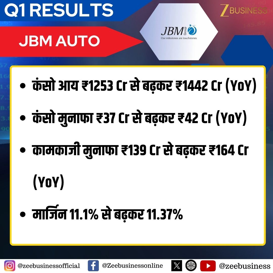 ZeeBusiness's tweet photo. #ResultsOnZee | JBM Auto
कंसो आय ₹1253 Cr से बढ़कर ₹1442 Cr (YoY)
कंसो मुनाफा ₹37 Cr से बढ़कर ₹42 Cr (YoY)
कामकाजी मुनाफा ₹139 Cr से बढ़कर ₹164 Cr (YoY)
मार्जिन 11.1% से बढ़कर 11.37%
#JBMAuto #JBMAutoResults #JBMAutoQ1 https://t.co/haop29XVAx
